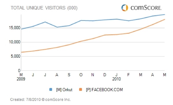 Orkut About To Fall To Facebook In India
